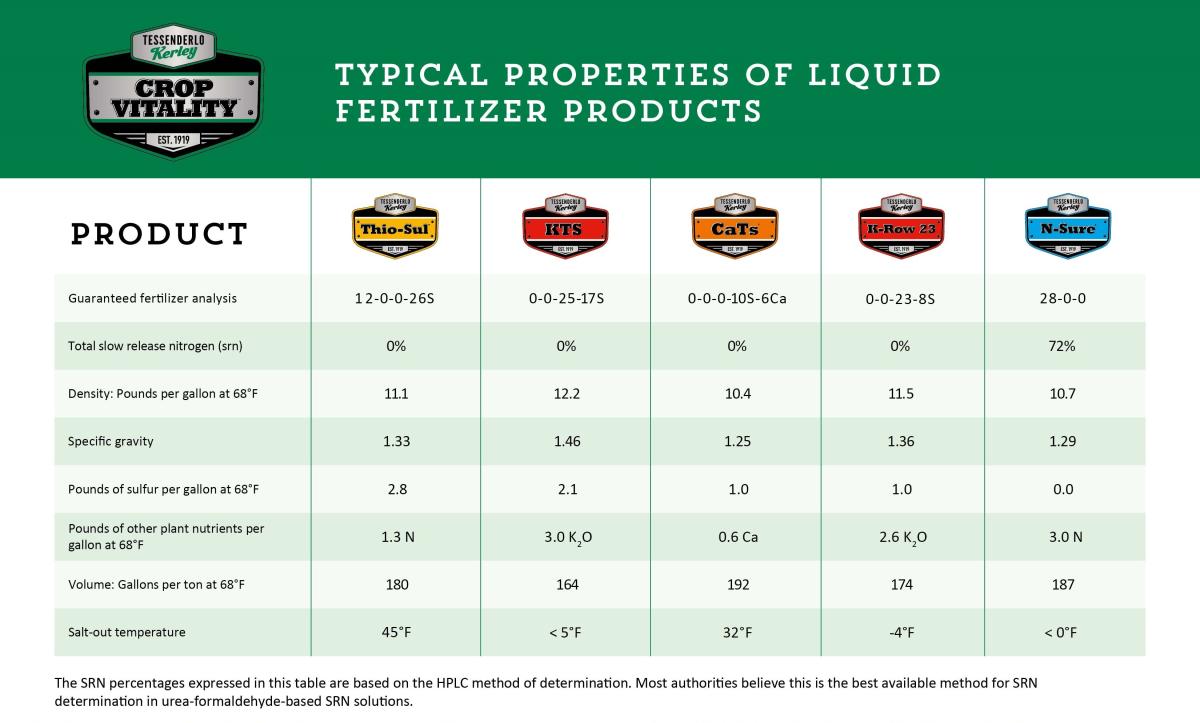 Properties of Liquid Fertilizers